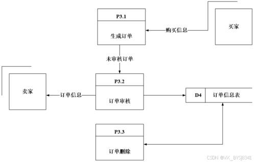線上購(gòu)物系統(tǒng)在游覽景區(qū)管理中的設(shè)計(jì)與實(shí)現(xiàn)